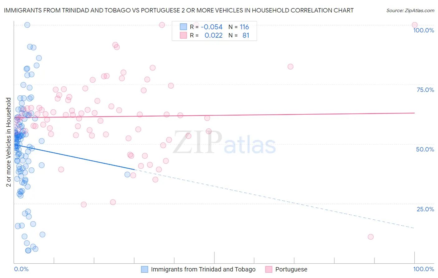 Immigrants from Trinidad and Tobago vs Portuguese 2 or more Vehicles in Household