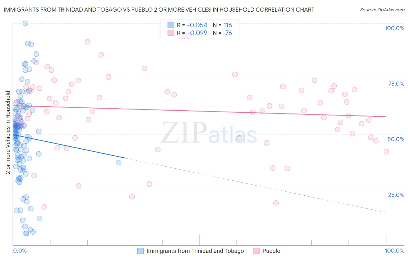 Immigrants from Trinidad and Tobago vs Pueblo 2 or more Vehicles in Household