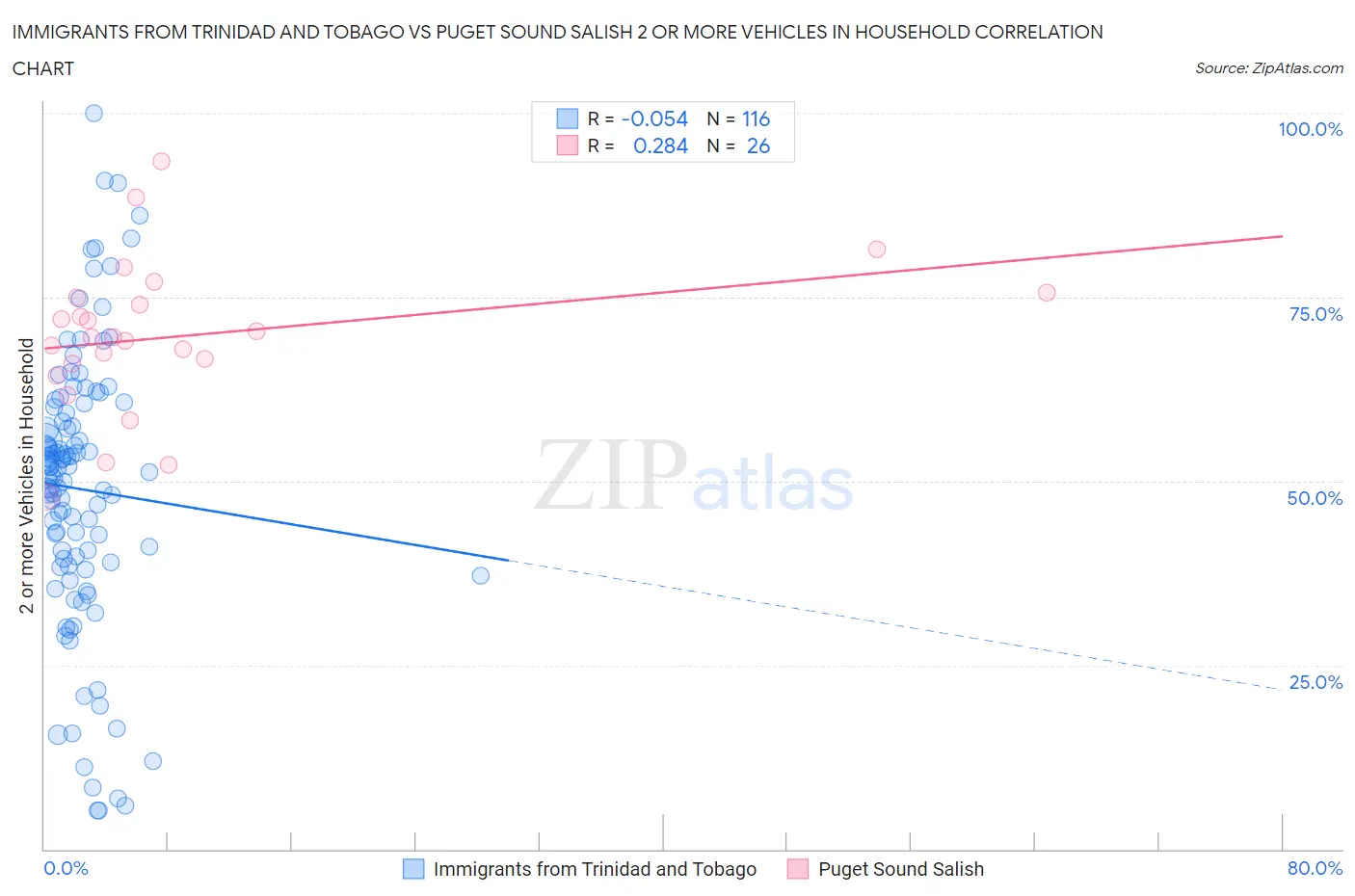 Immigrants from Trinidad and Tobago vs Puget Sound Salish 2 or more Vehicles in Household