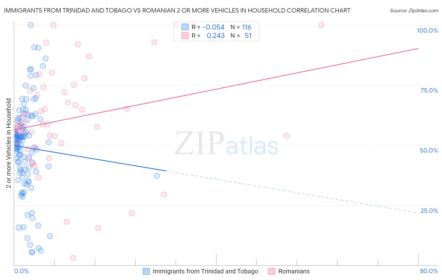 Immigrants from Trinidad and Tobago vs Romanian 2 or more Vehicles in Household