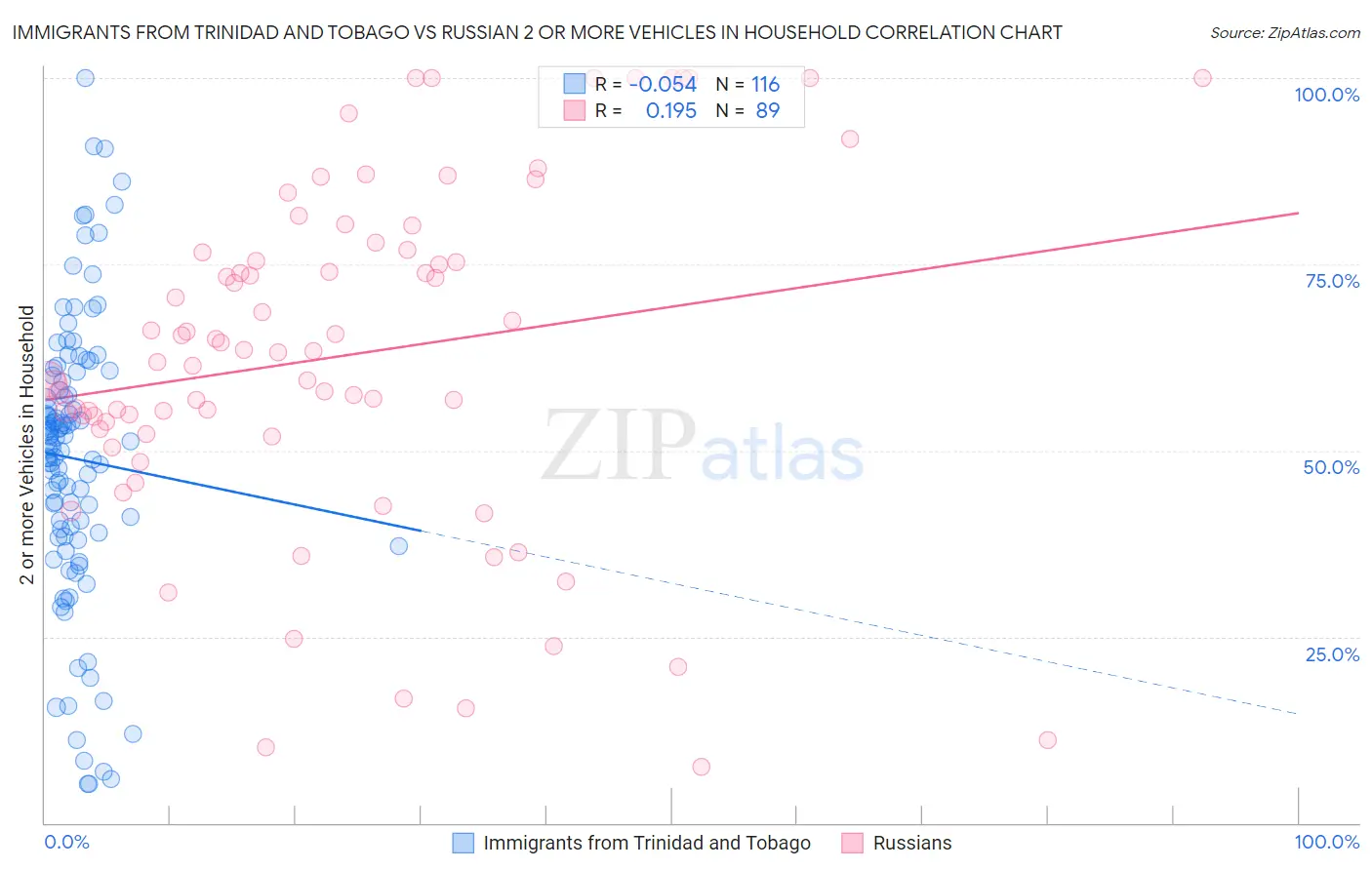 Immigrants from Trinidad and Tobago vs Russian 2 or more Vehicles in Household