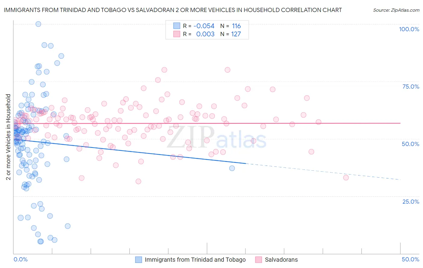 Immigrants from Trinidad and Tobago vs Salvadoran 2 or more Vehicles in Household