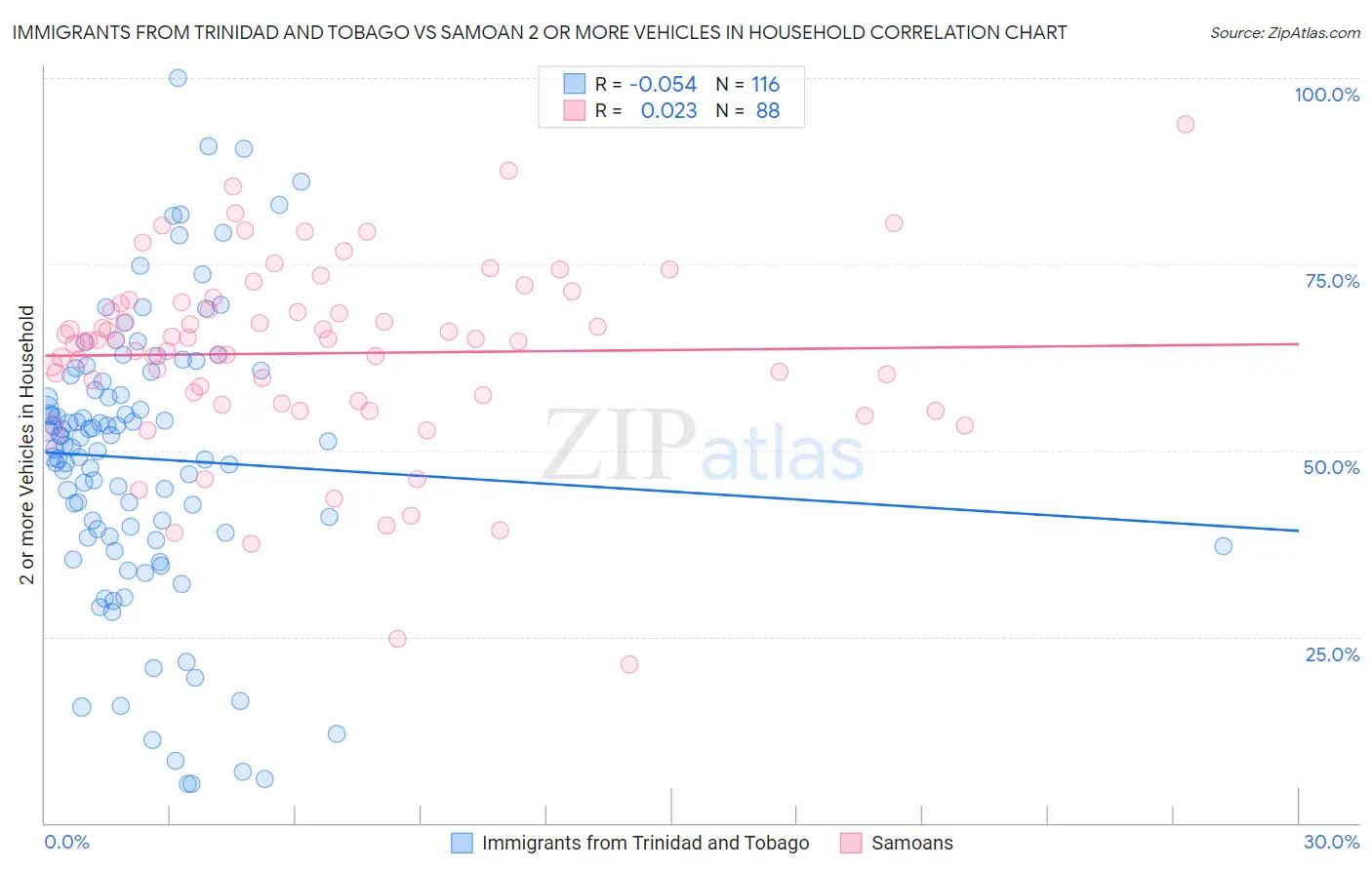 Immigrants from Trinidad and Tobago vs Samoan 2 or more Vehicles in Household