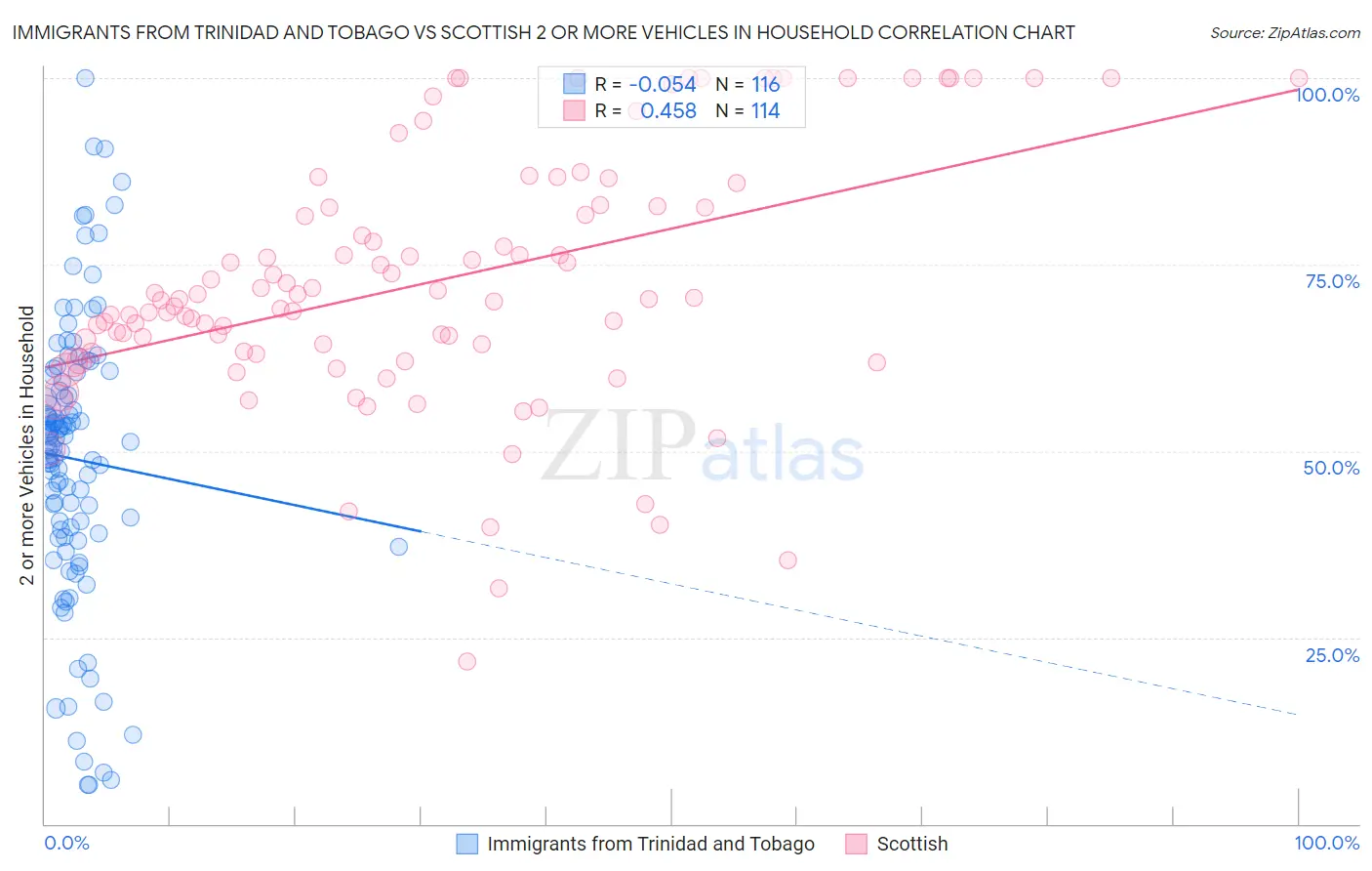 Immigrants from Trinidad and Tobago vs Scottish 2 or more Vehicles in Household
