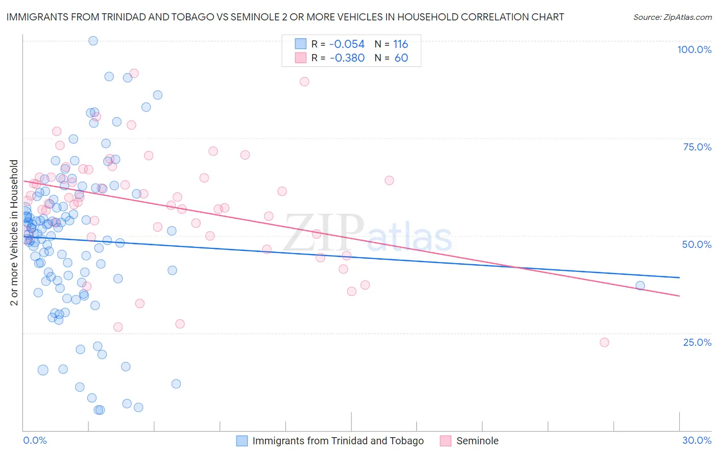 Immigrants from Trinidad and Tobago vs Seminole 2 or more Vehicles in Household