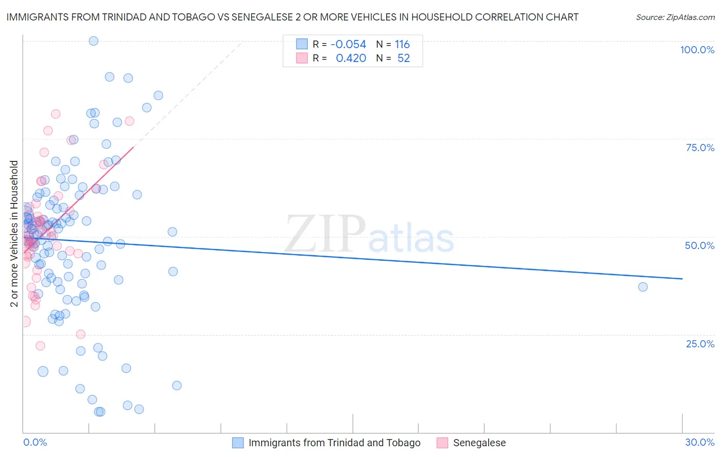 Immigrants from Trinidad and Tobago vs Senegalese 2 or more Vehicles in Household