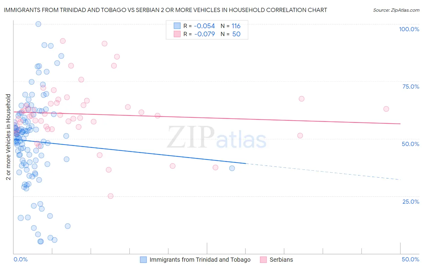 Immigrants from Trinidad and Tobago vs Serbian 2 or more Vehicles in Household