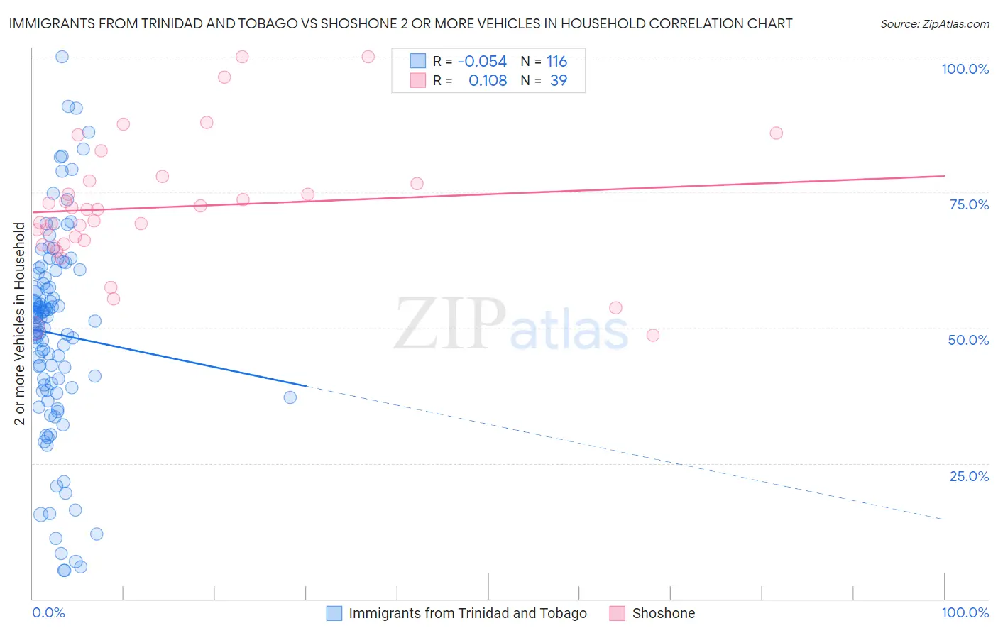 Immigrants from Trinidad and Tobago vs Shoshone 2 or more Vehicles in Household