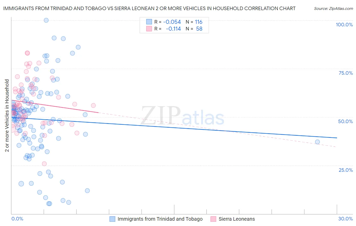 Immigrants from Trinidad and Tobago vs Sierra Leonean 2 or more Vehicles in Household