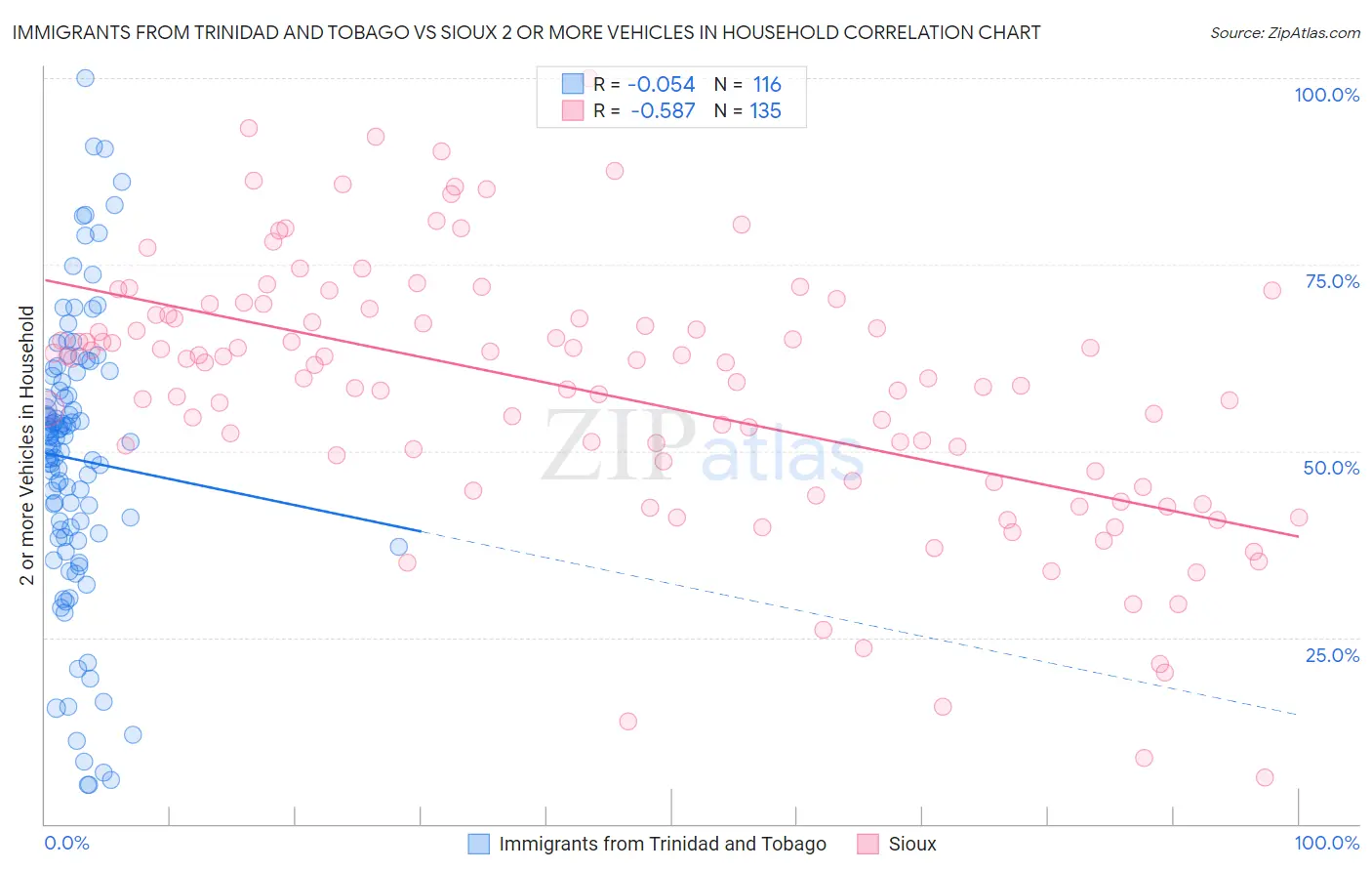 Immigrants from Trinidad and Tobago vs Sioux 2 or more Vehicles in Household