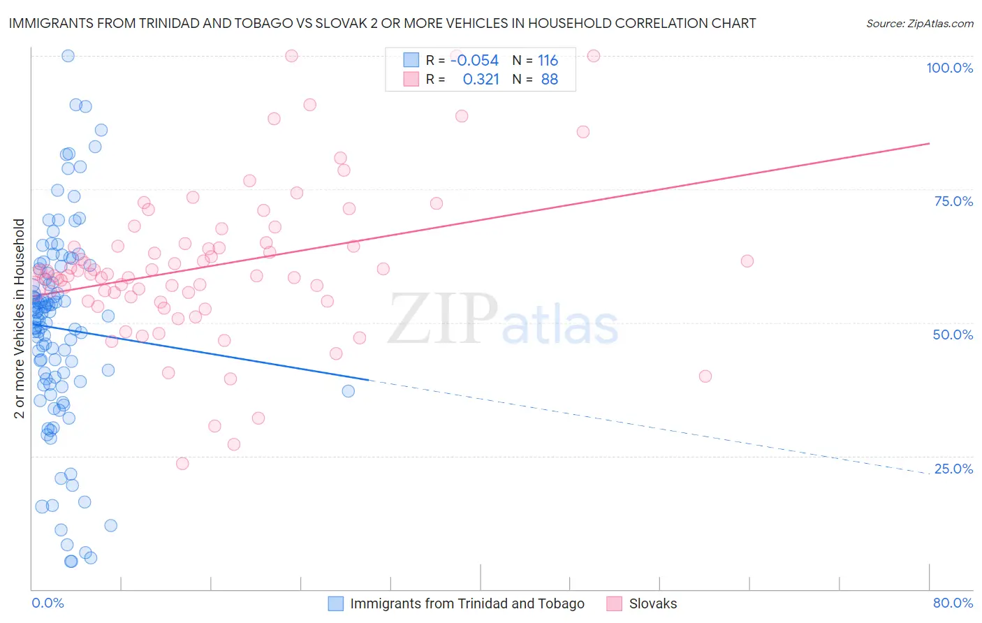 Immigrants from Trinidad and Tobago vs Slovak 2 or more Vehicles in Household