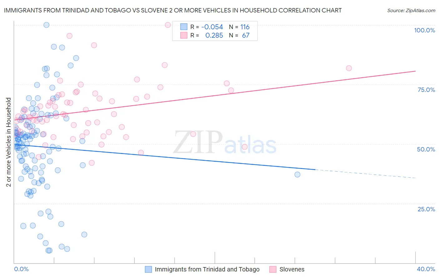 Immigrants from Trinidad and Tobago vs Slovene 2 or more Vehicles in Household