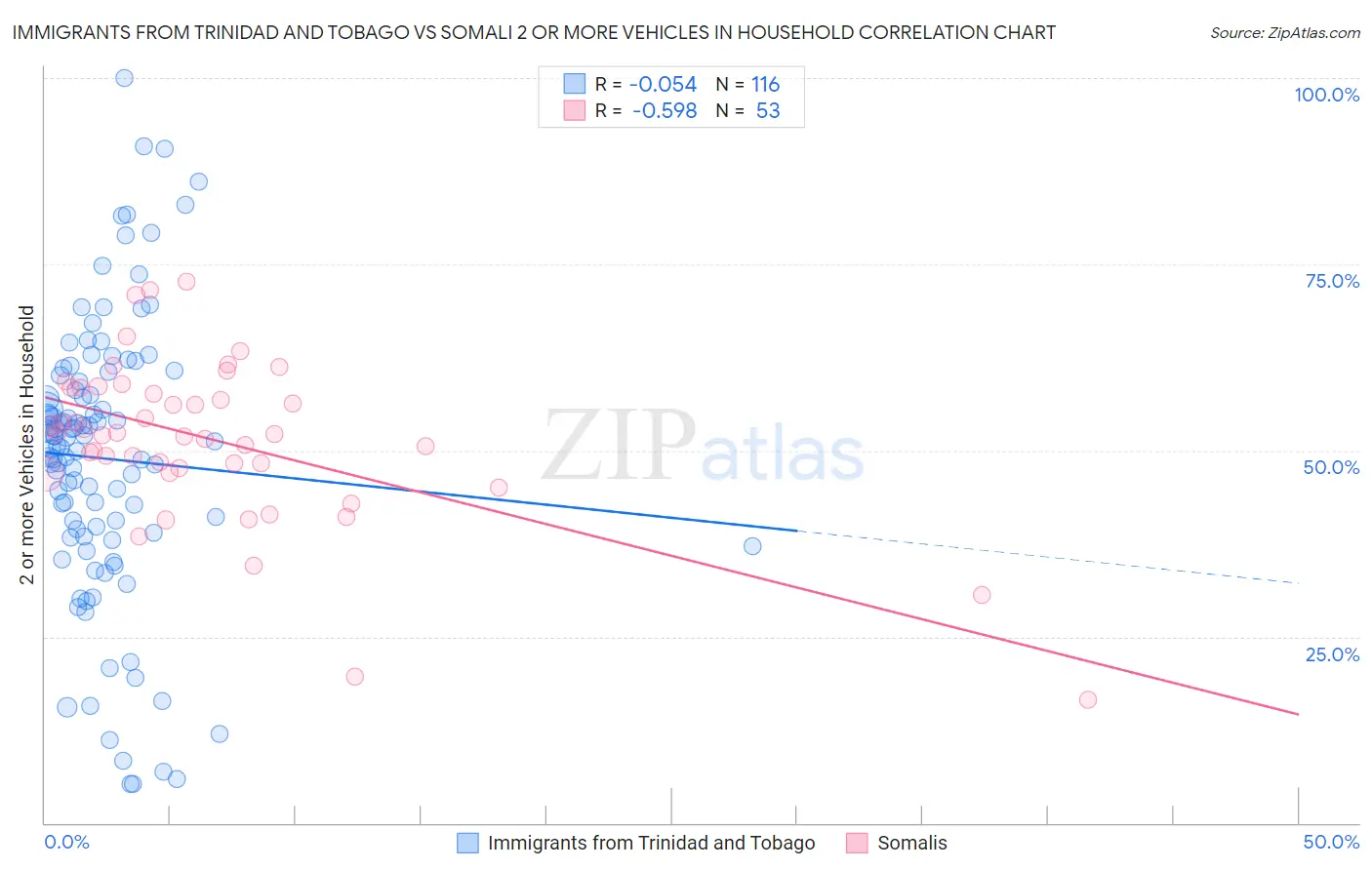 Immigrants from Trinidad and Tobago vs Somali 2 or more Vehicles in Household