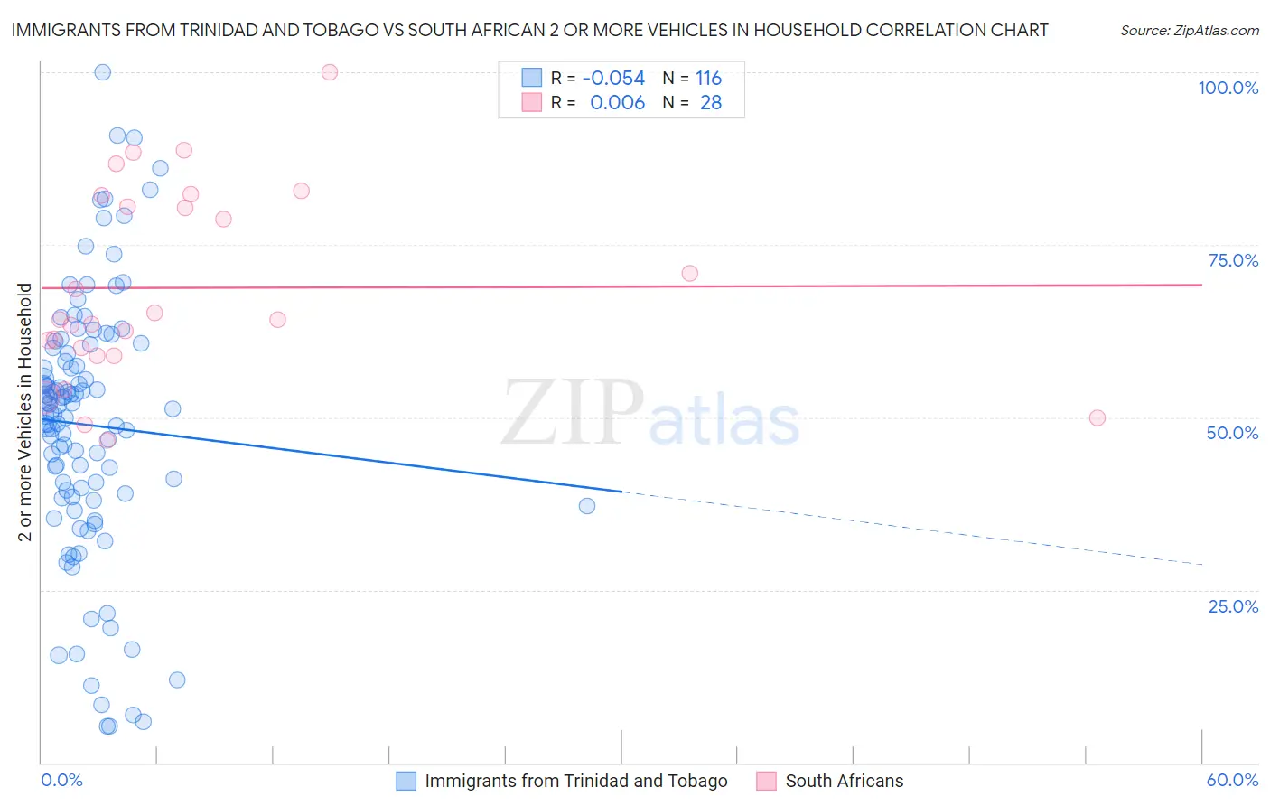Immigrants from Trinidad and Tobago vs South African 2 or more Vehicles in Household