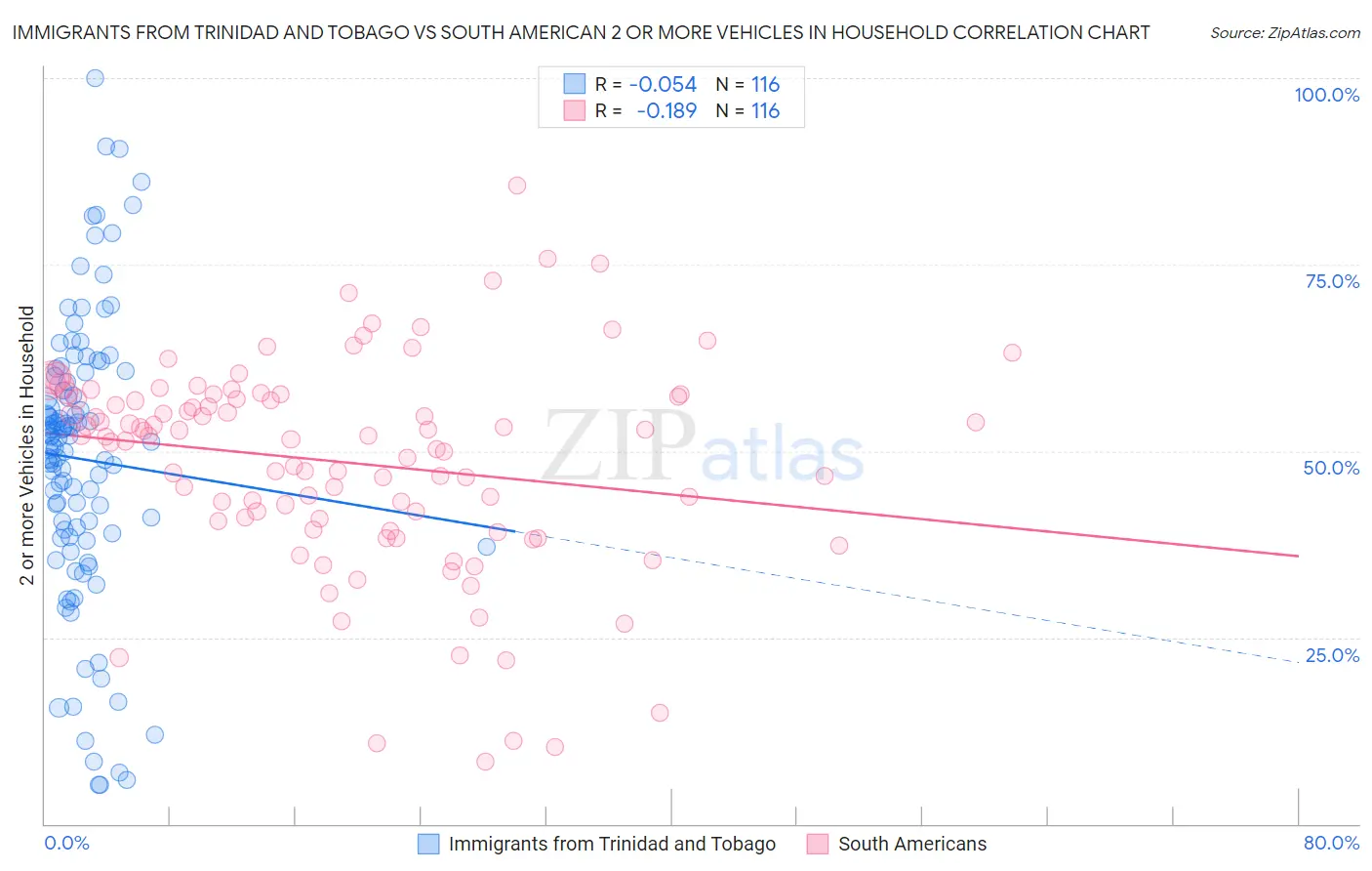 Immigrants from Trinidad and Tobago vs South American 2 or more Vehicles in Household