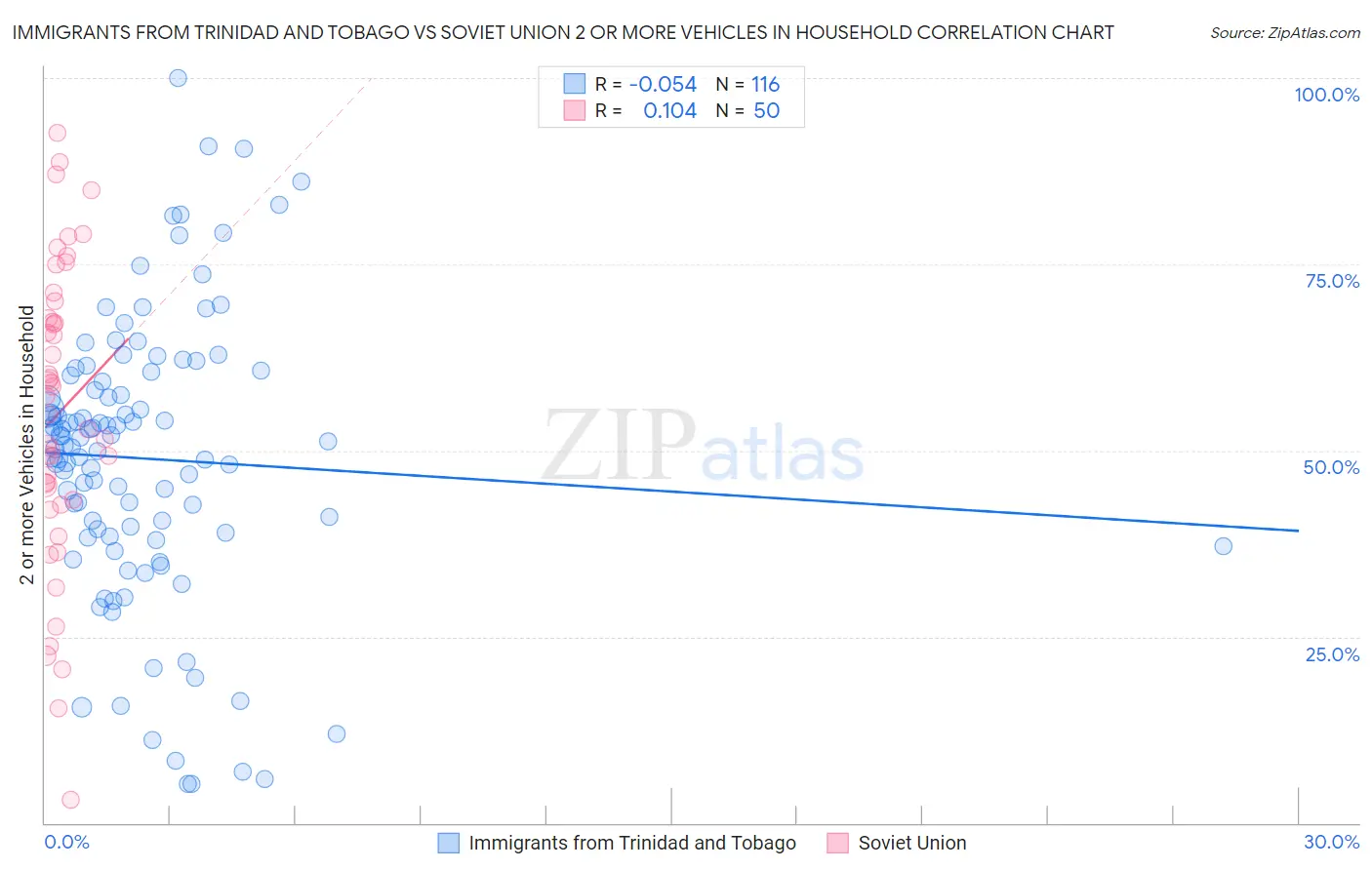 Immigrants from Trinidad and Tobago vs Soviet Union 2 or more Vehicles in Household