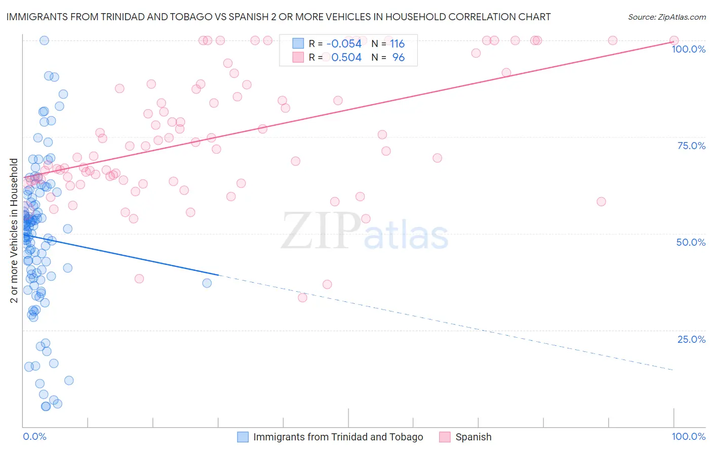 Immigrants from Trinidad and Tobago vs Spanish 2 or more Vehicles in Household