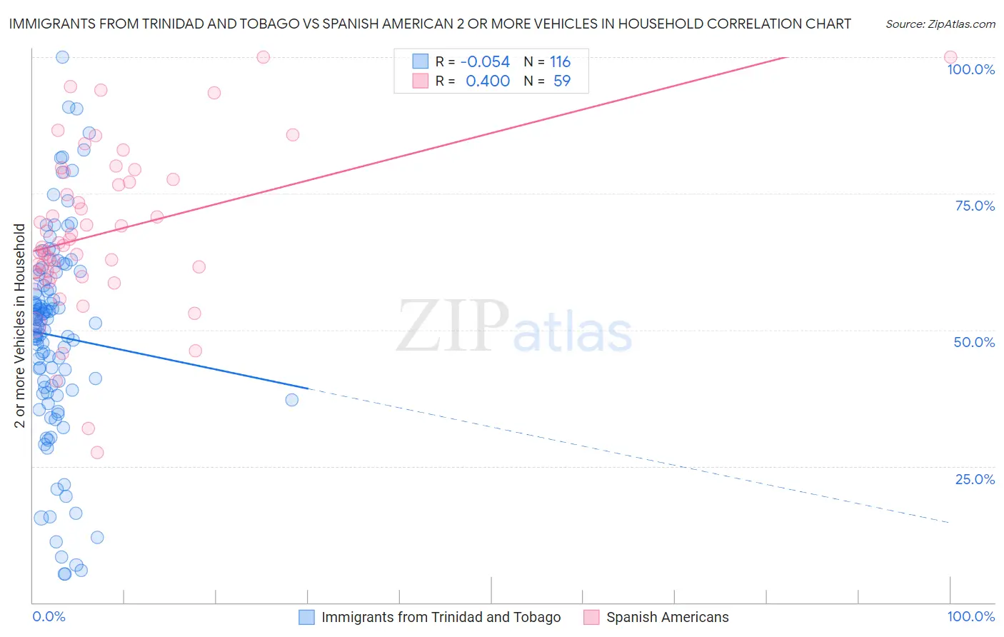 Immigrants from Trinidad and Tobago vs Spanish American 2 or more Vehicles in Household