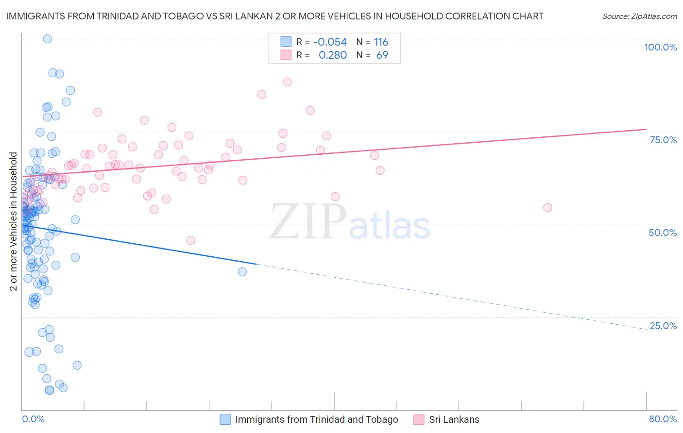 Immigrants from Trinidad and Tobago vs Sri Lankan 2 or more Vehicles in Household