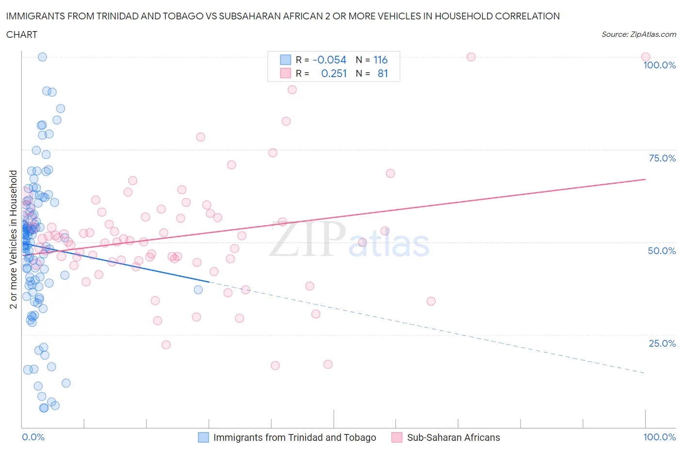Immigrants from Trinidad and Tobago vs Subsaharan African 2 or more Vehicles in Household
