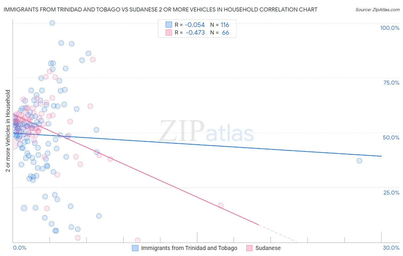 Immigrants from Trinidad and Tobago vs Sudanese 2 or more Vehicles in Household