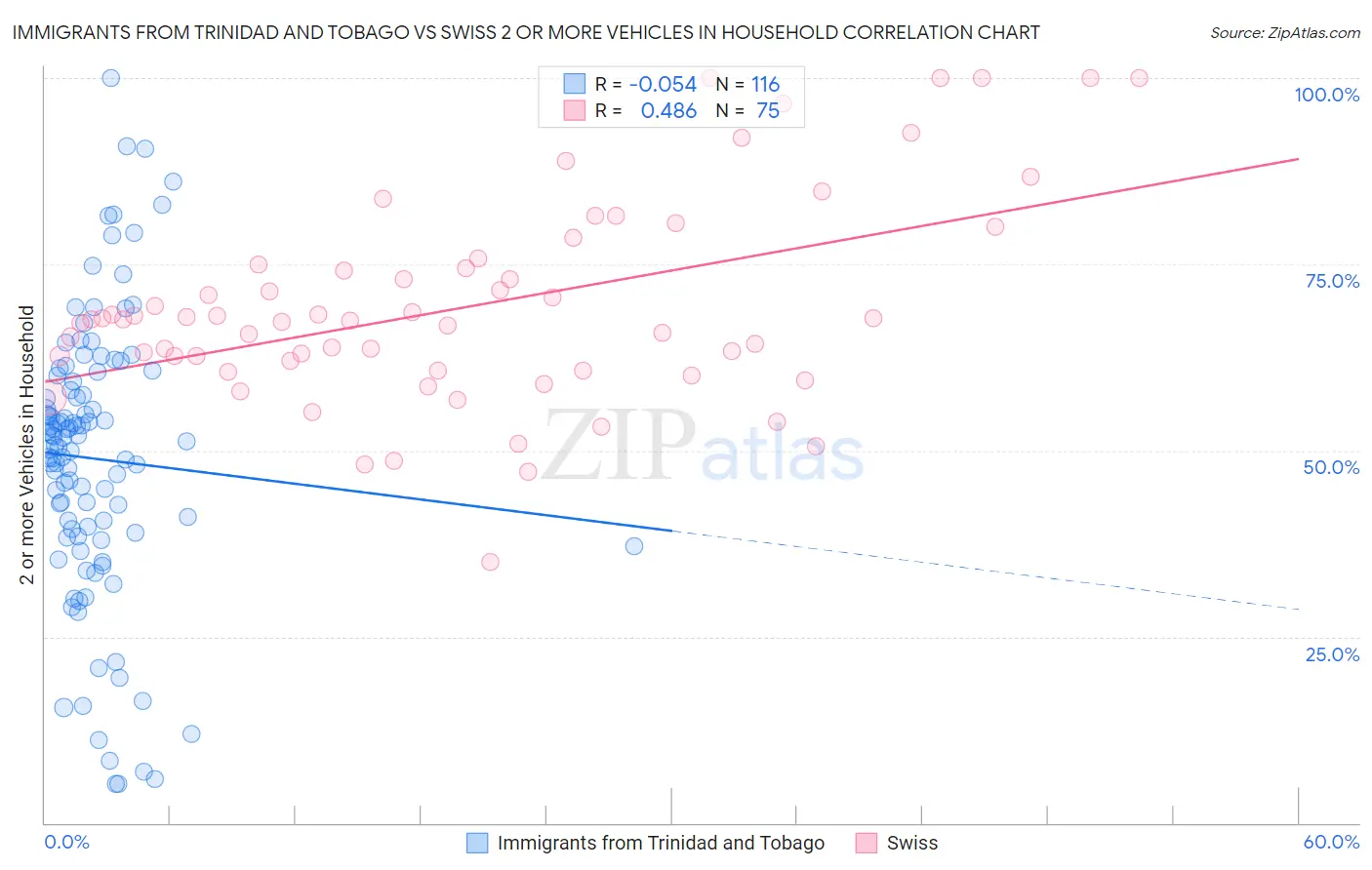 Immigrants from Trinidad and Tobago vs Swiss 2 or more Vehicles in Household