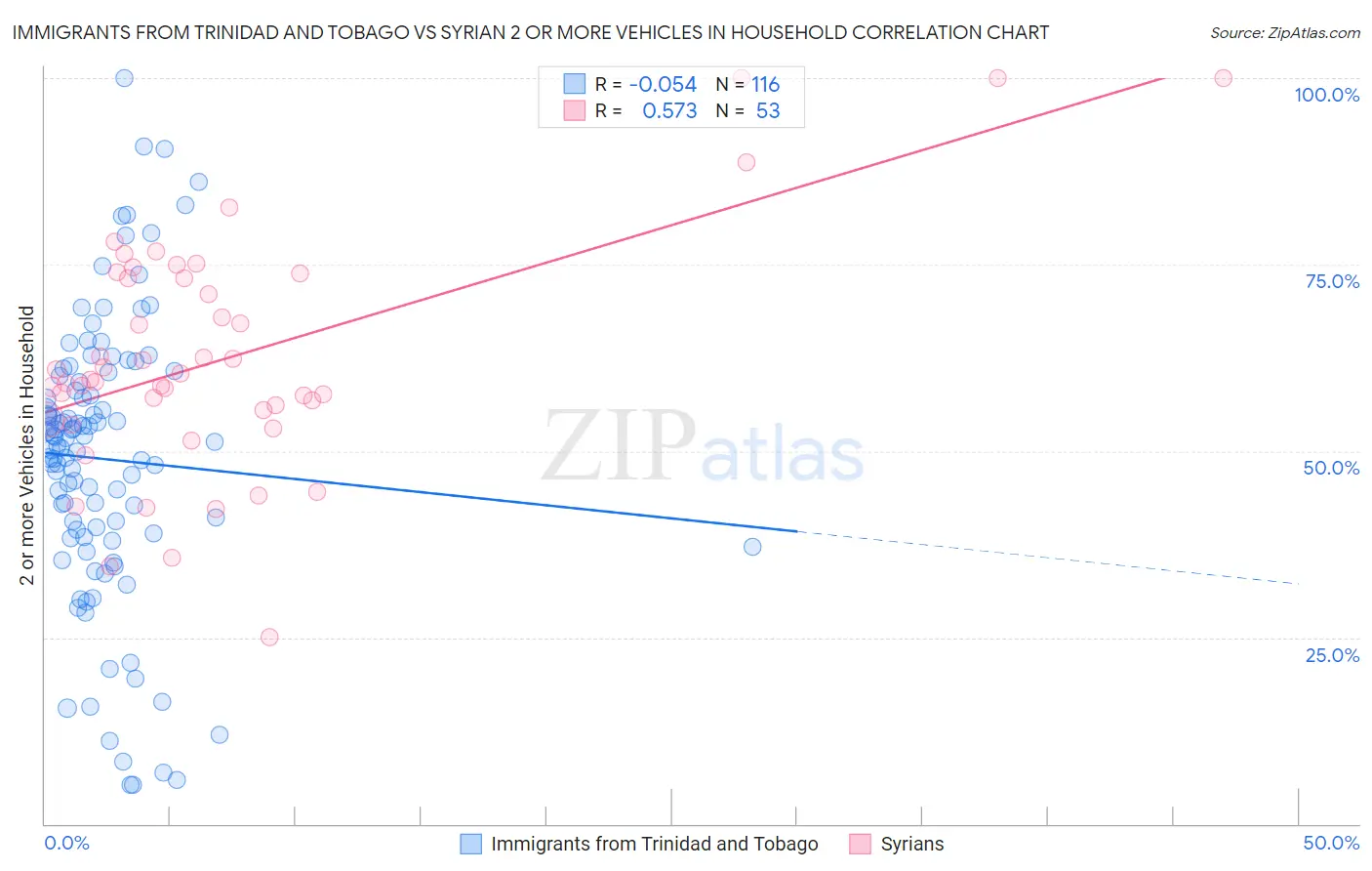 Immigrants from Trinidad and Tobago vs Syrian 2 or more Vehicles in Household