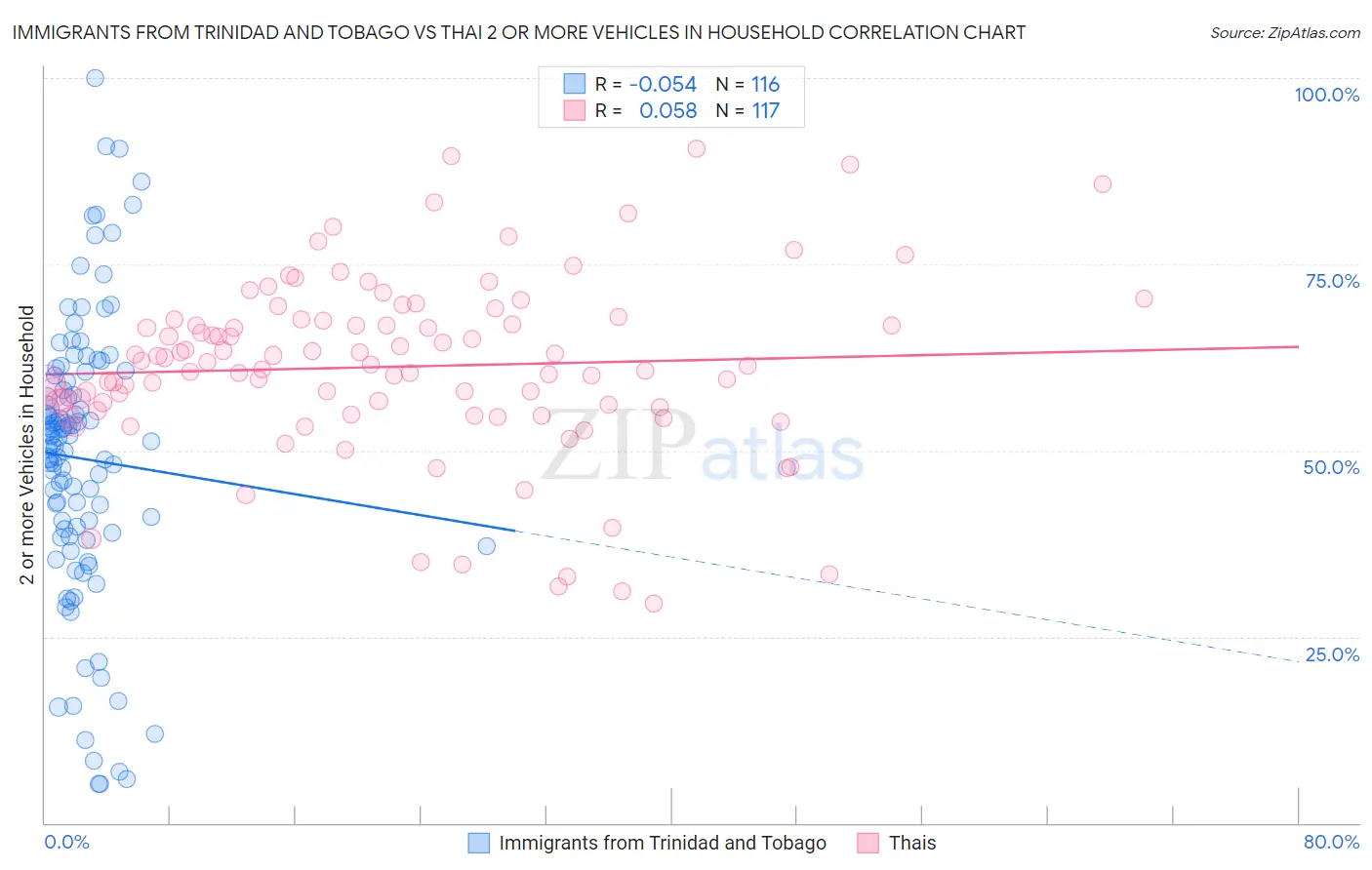 Immigrants from Trinidad and Tobago vs Thai 2 or more Vehicles in Household