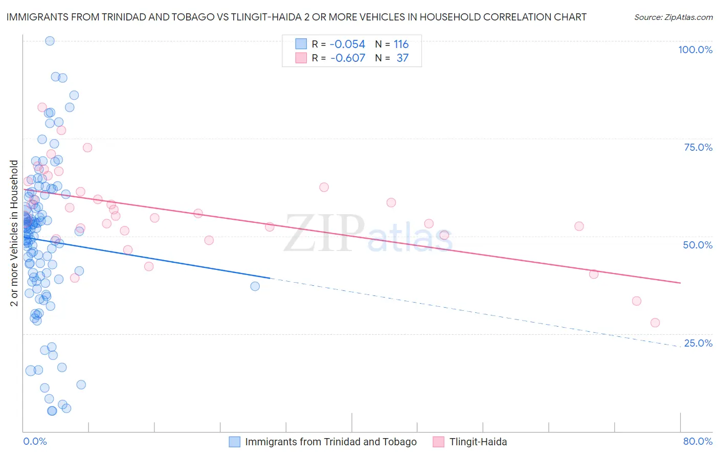 Immigrants from Trinidad and Tobago vs Tlingit-Haida 2 or more Vehicles in Household