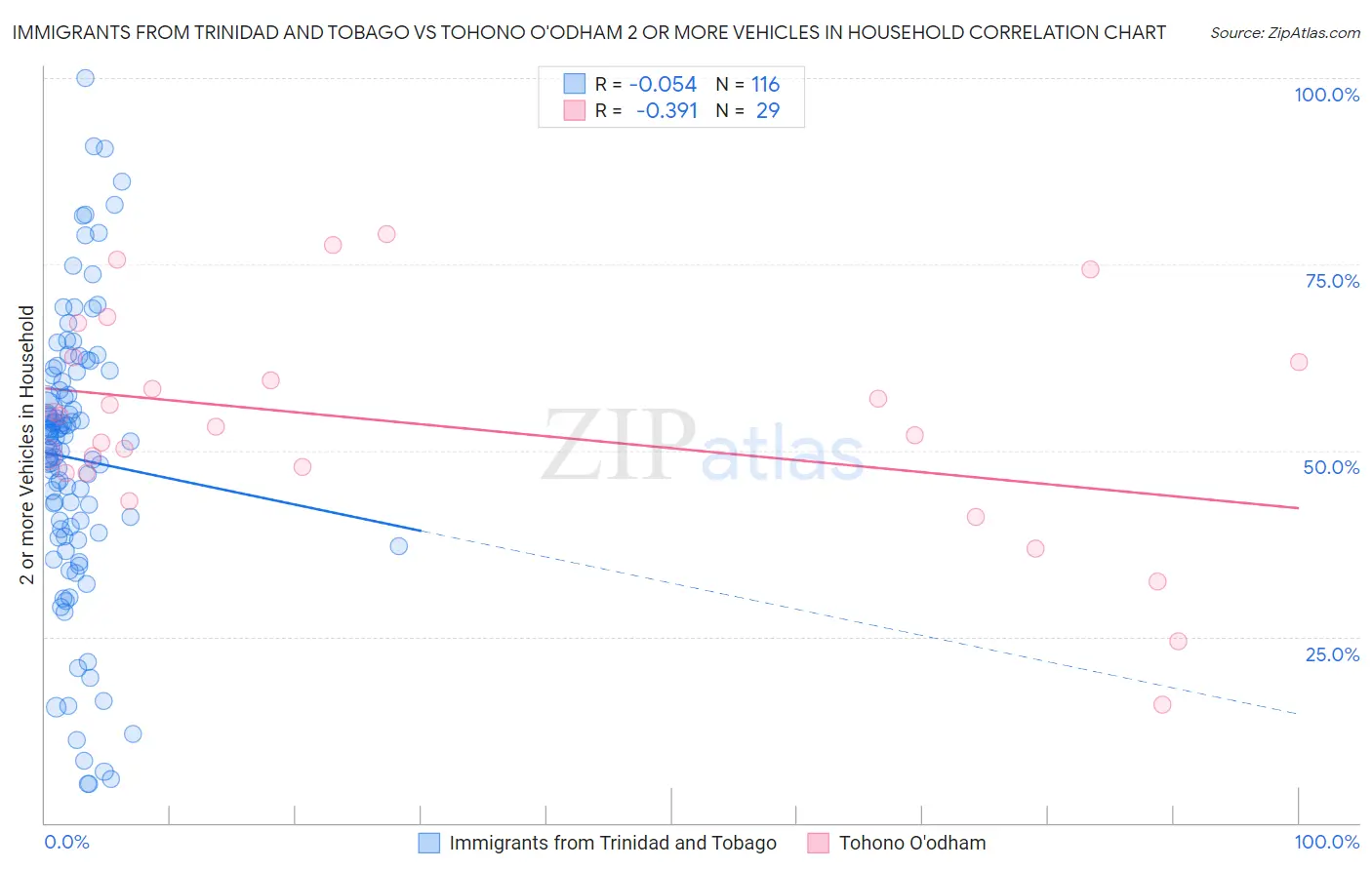 Immigrants from Trinidad and Tobago vs Tohono O'odham 2 or more Vehicles in Household