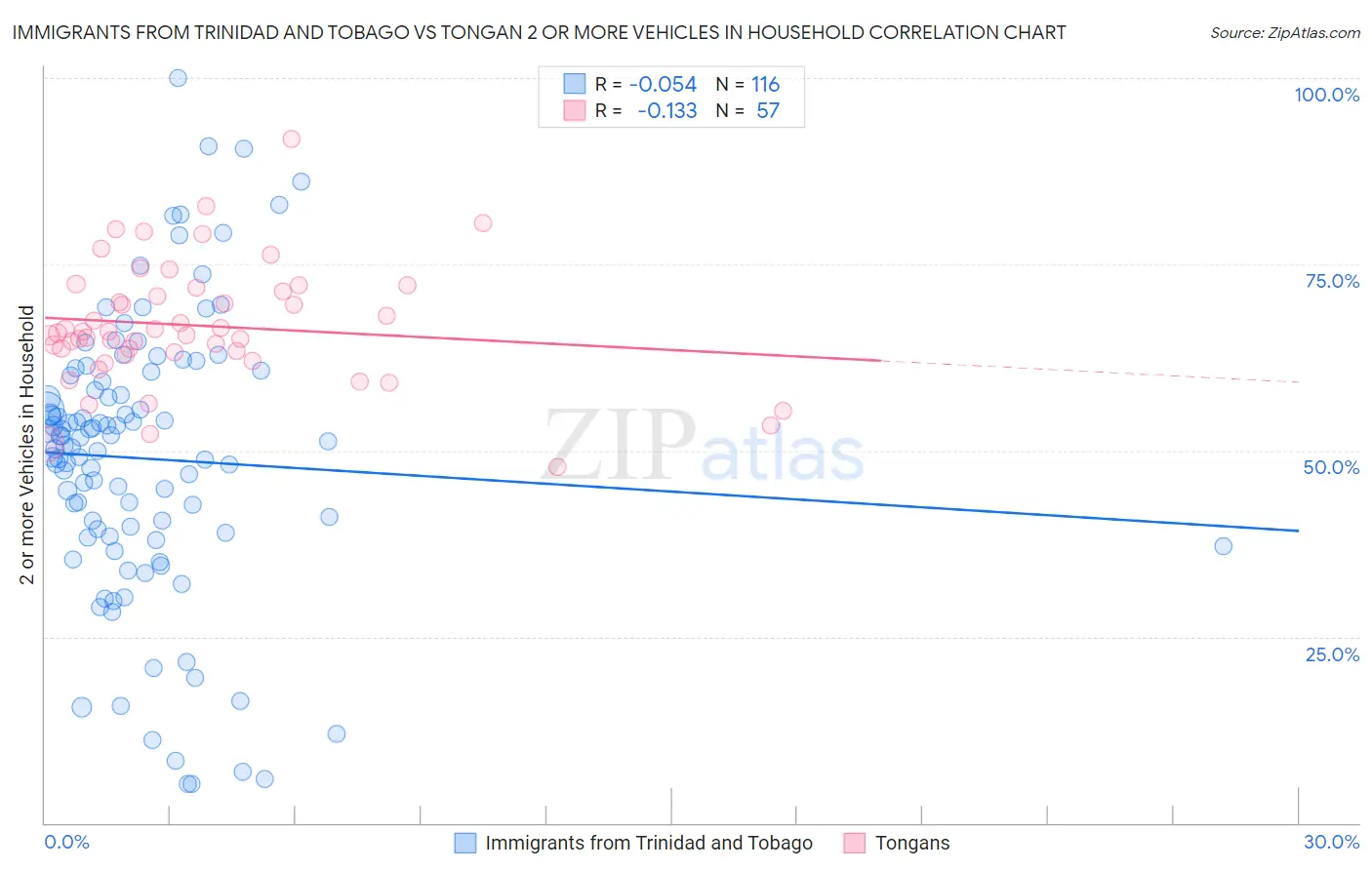 Immigrants from Trinidad and Tobago vs Tongan 2 or more Vehicles in Household