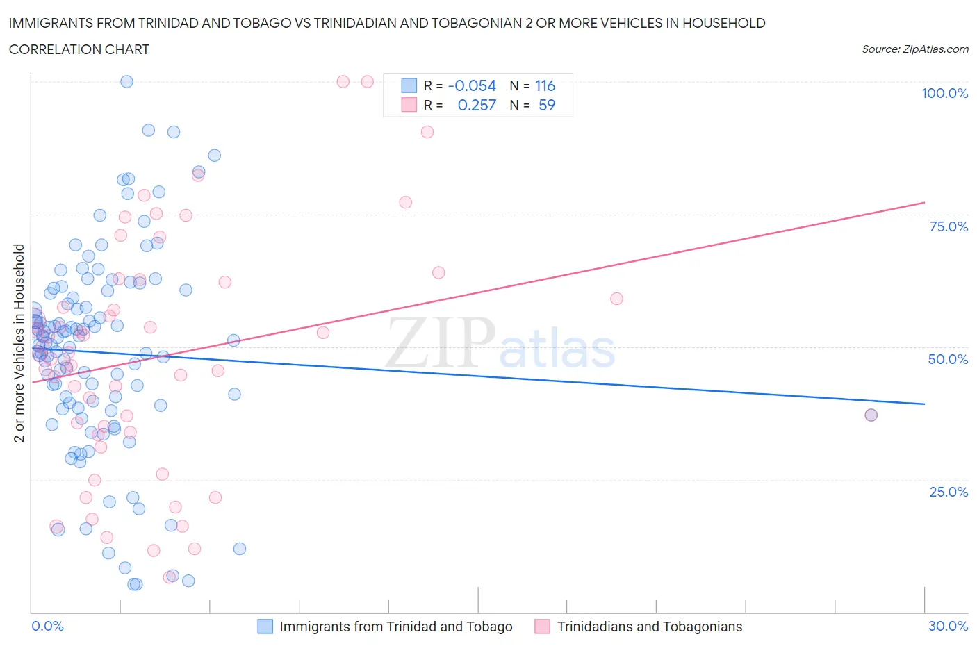 Immigrants from Trinidad and Tobago vs Trinidadian and Tobagonian 2 or more Vehicles in Household