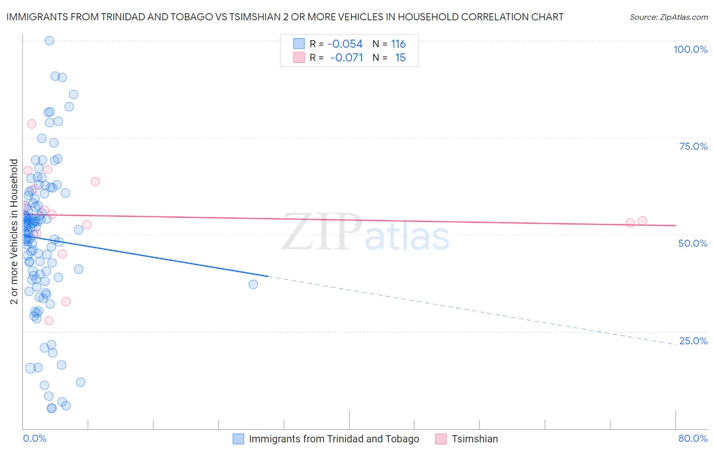 Immigrants from Trinidad and Tobago vs Tsimshian 2 or more Vehicles in Household
