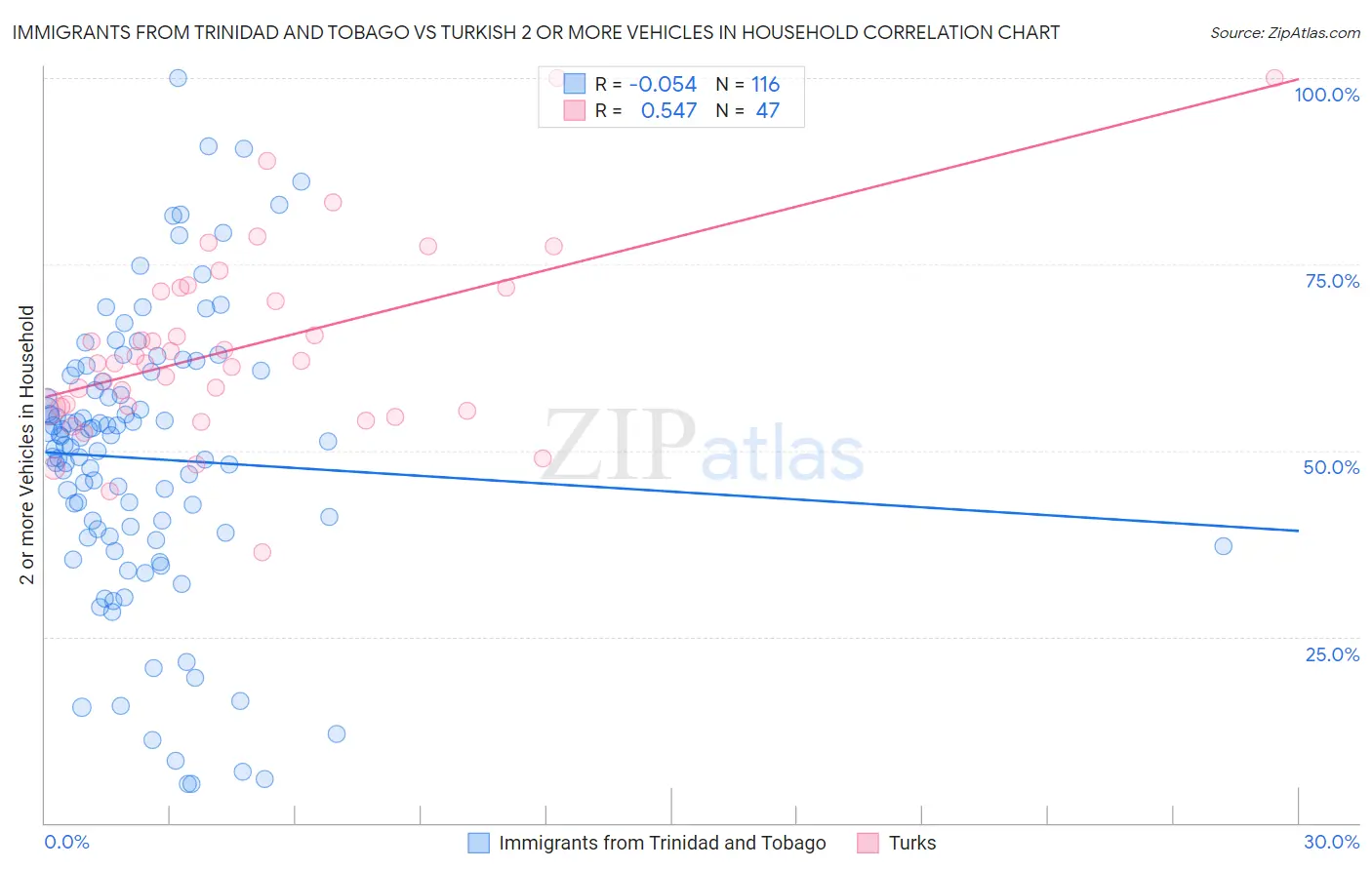 Immigrants from Trinidad and Tobago vs Turkish 2 or more Vehicles in Household