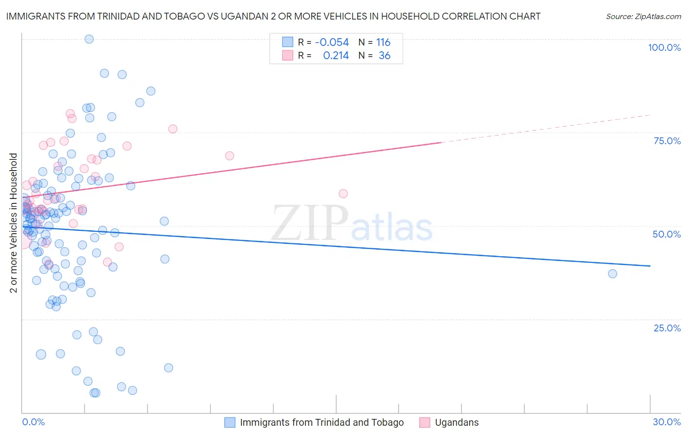 Immigrants from Trinidad and Tobago vs Ugandan 2 or more Vehicles in Household