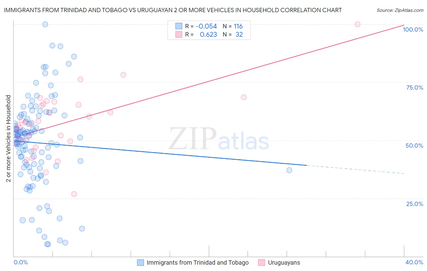 Immigrants from Trinidad and Tobago vs Uruguayan 2 or more Vehicles in Household