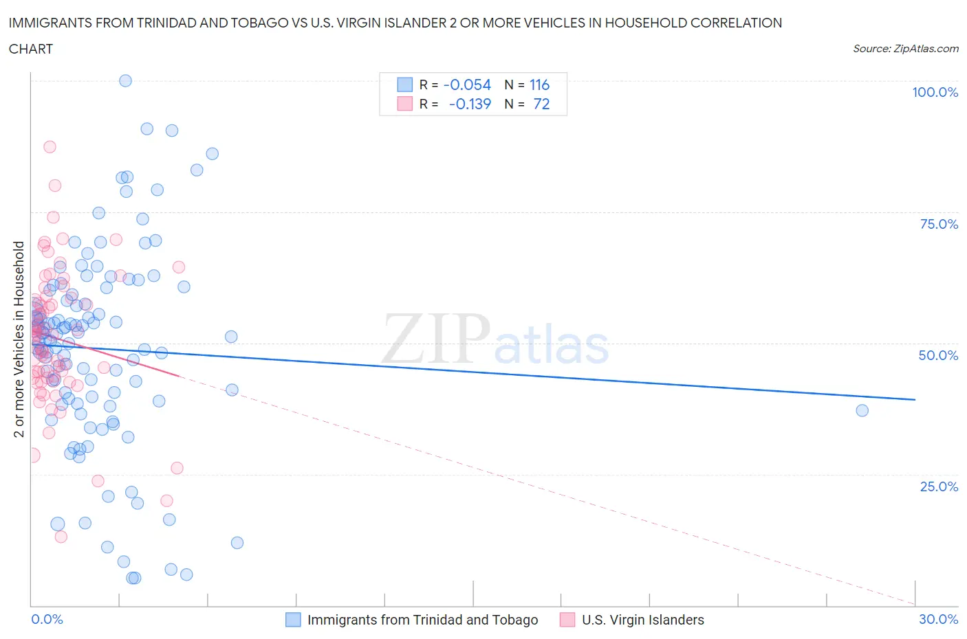 Immigrants from Trinidad and Tobago vs U.S. Virgin Islander 2 or more Vehicles in Household
