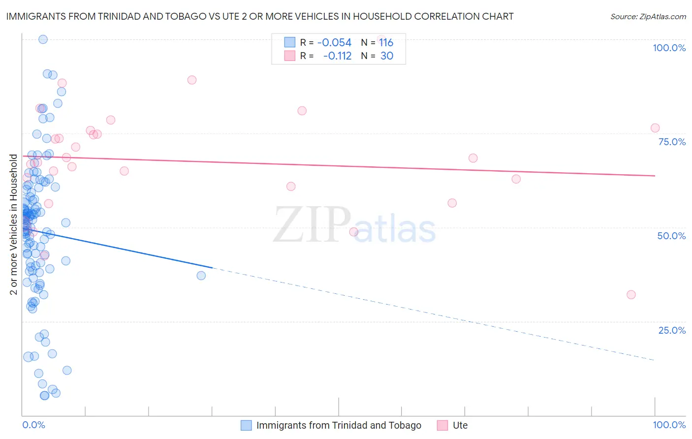 Immigrants from Trinidad and Tobago vs Ute 2 or more Vehicles in Household