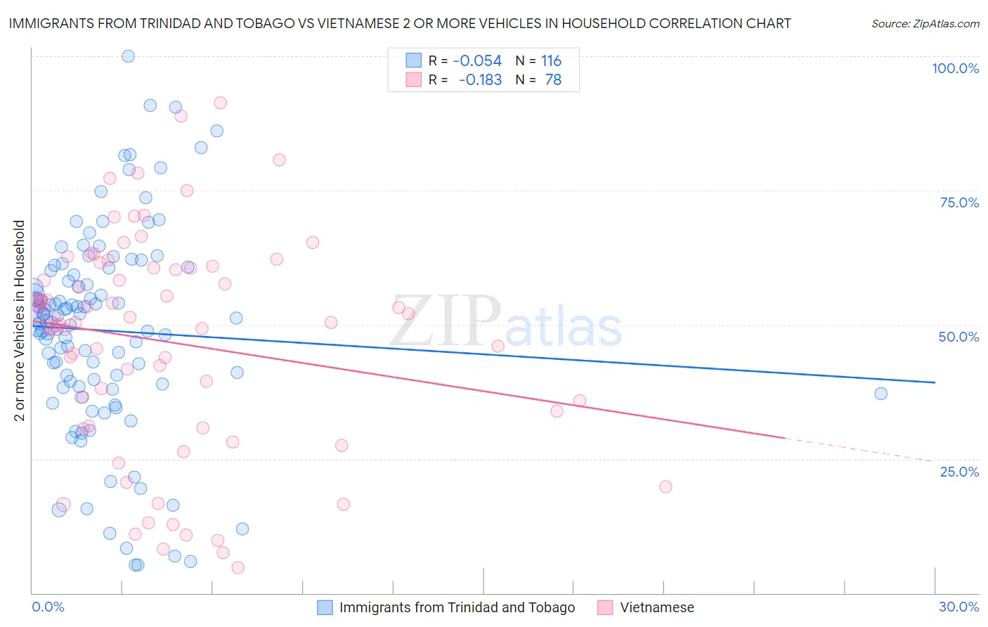 Immigrants from Trinidad and Tobago vs Vietnamese 2 or more Vehicles in Household