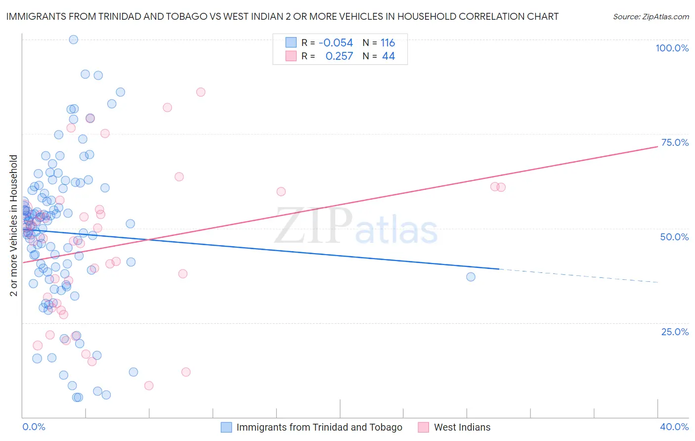 Immigrants from Trinidad and Tobago vs West Indian 2 or more Vehicles in Household