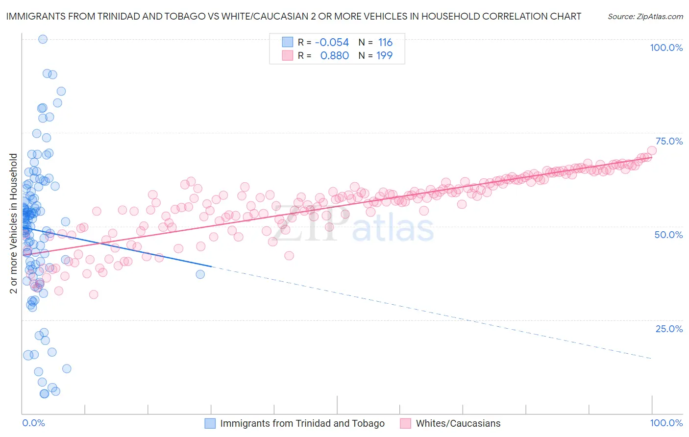Immigrants from Trinidad and Tobago vs White/Caucasian 2 or more Vehicles in Household