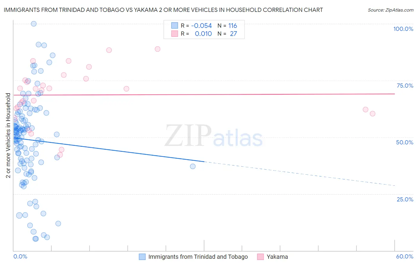 Immigrants from Trinidad and Tobago vs Yakama 2 or more Vehicles in Household