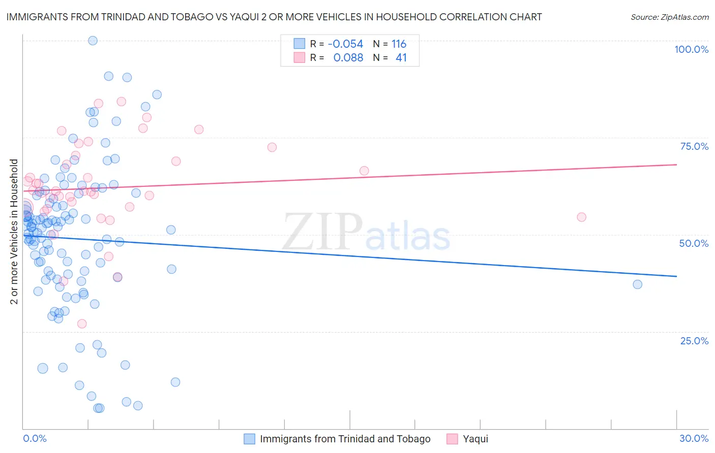 Immigrants from Trinidad and Tobago vs Yaqui 2 or more Vehicles in Household