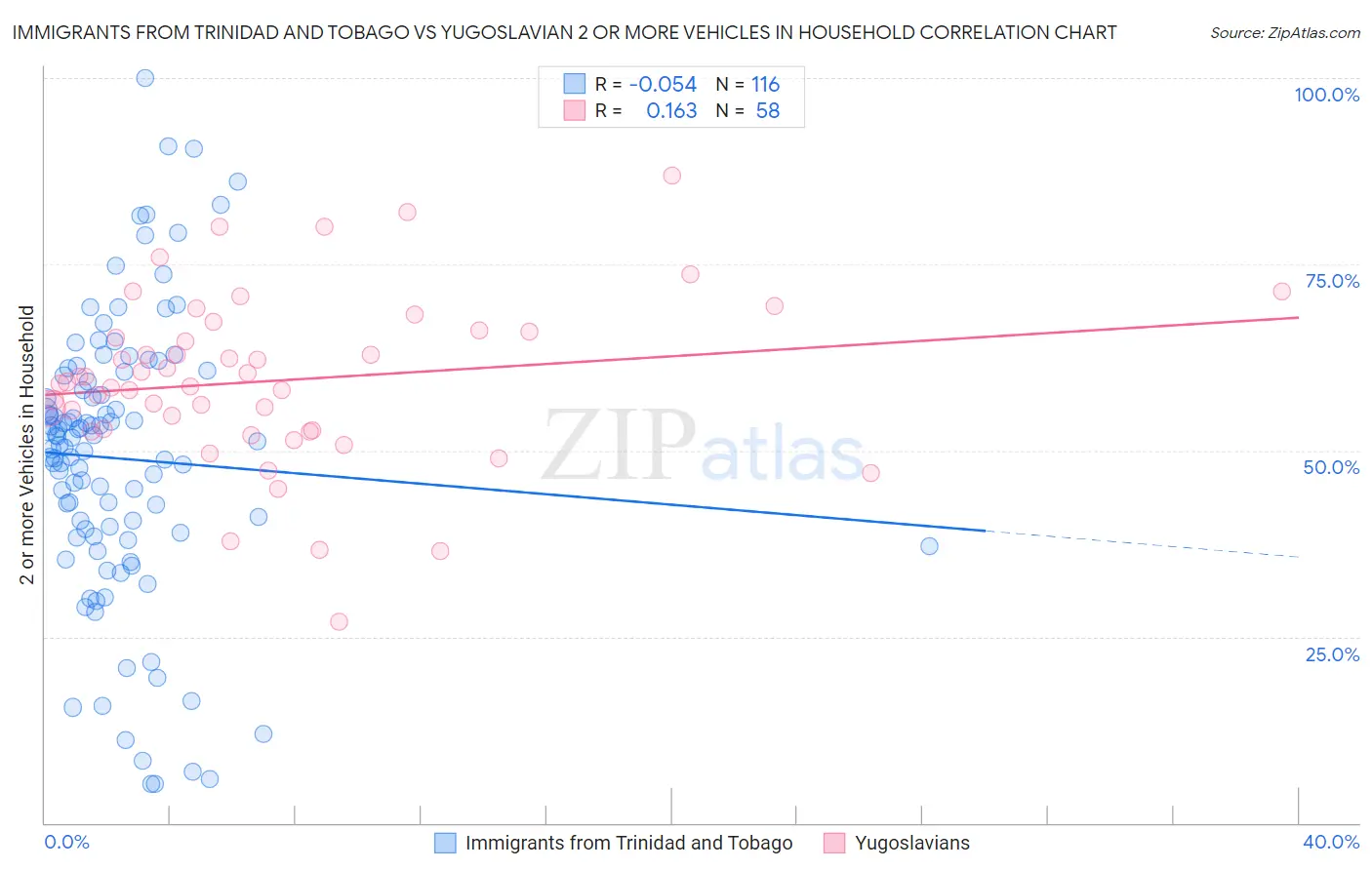 Immigrants from Trinidad and Tobago vs Yugoslavian 2 or more Vehicles in Household