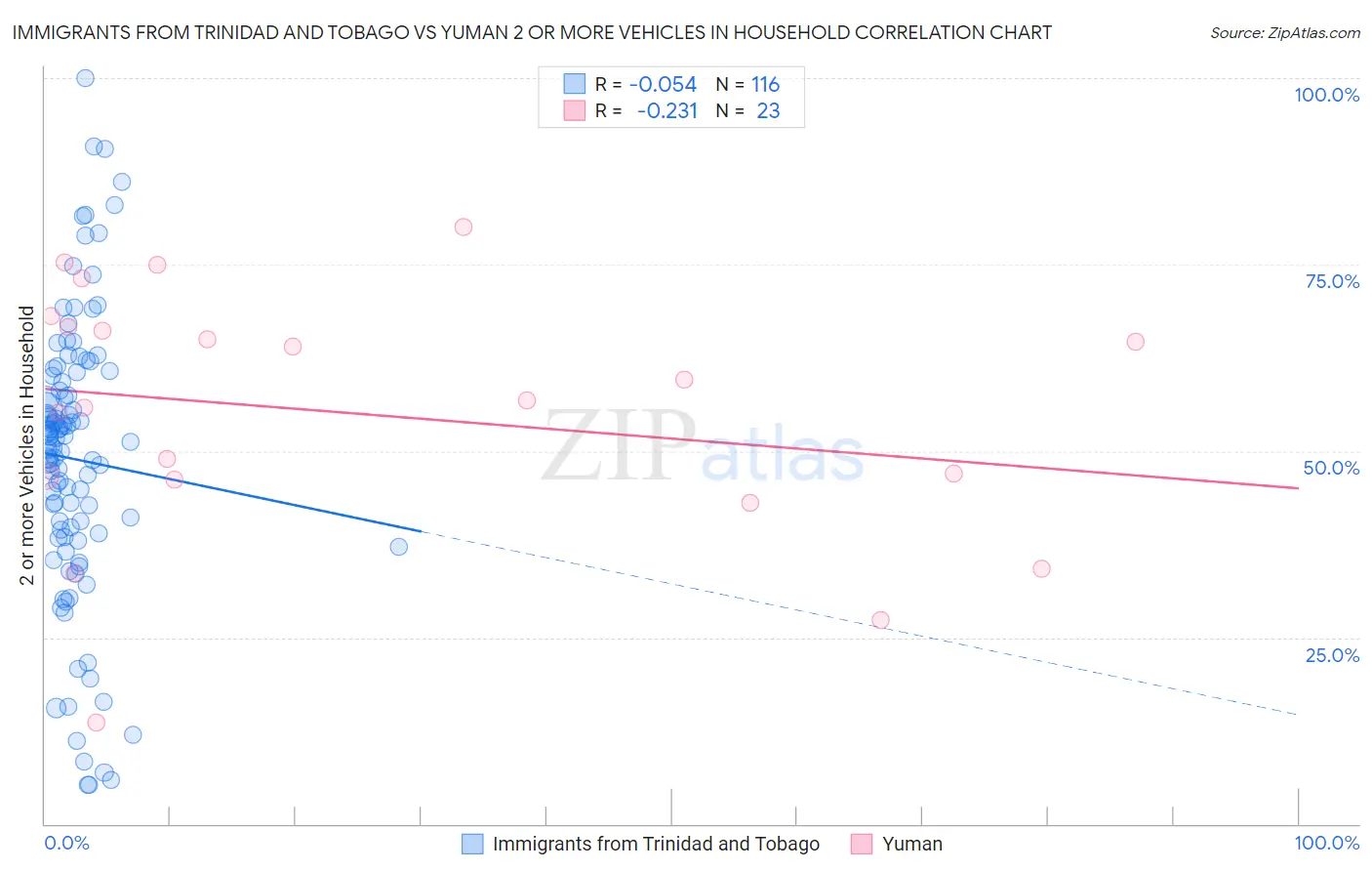 Immigrants from Trinidad and Tobago vs Yuman 2 or more Vehicles in Household
