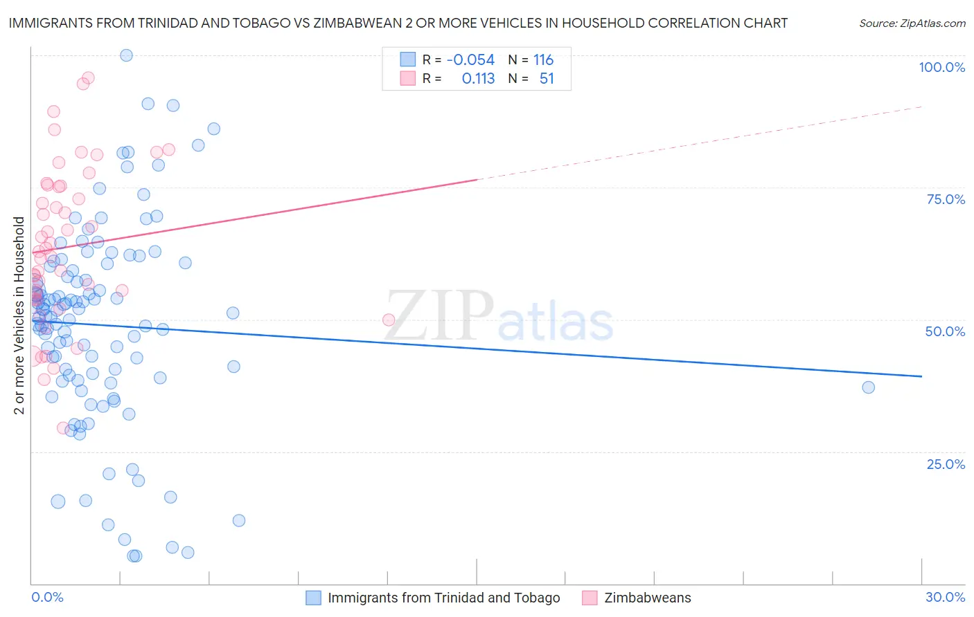 Immigrants from Trinidad and Tobago vs Zimbabwean 2 or more Vehicles in Household