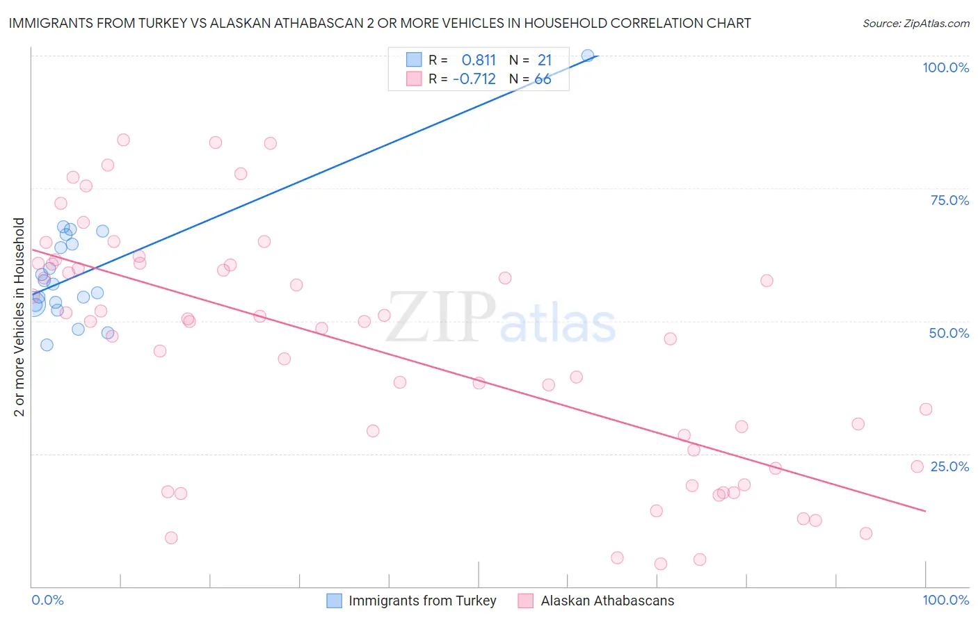 Immigrants from Turkey vs Alaskan Athabascan 2 or more Vehicles in Household