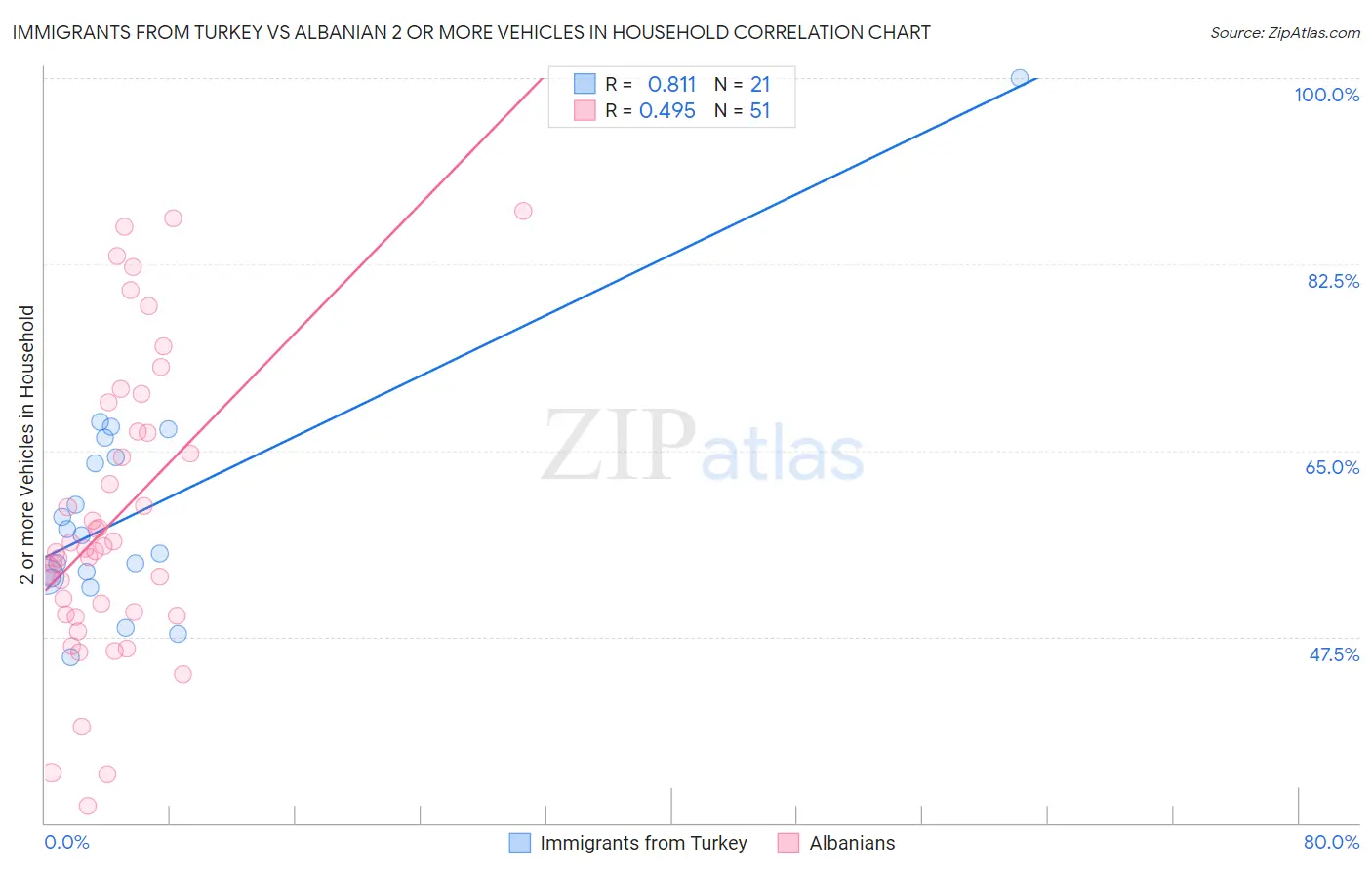 Immigrants from Turkey vs Albanian 2 or more Vehicles in Household