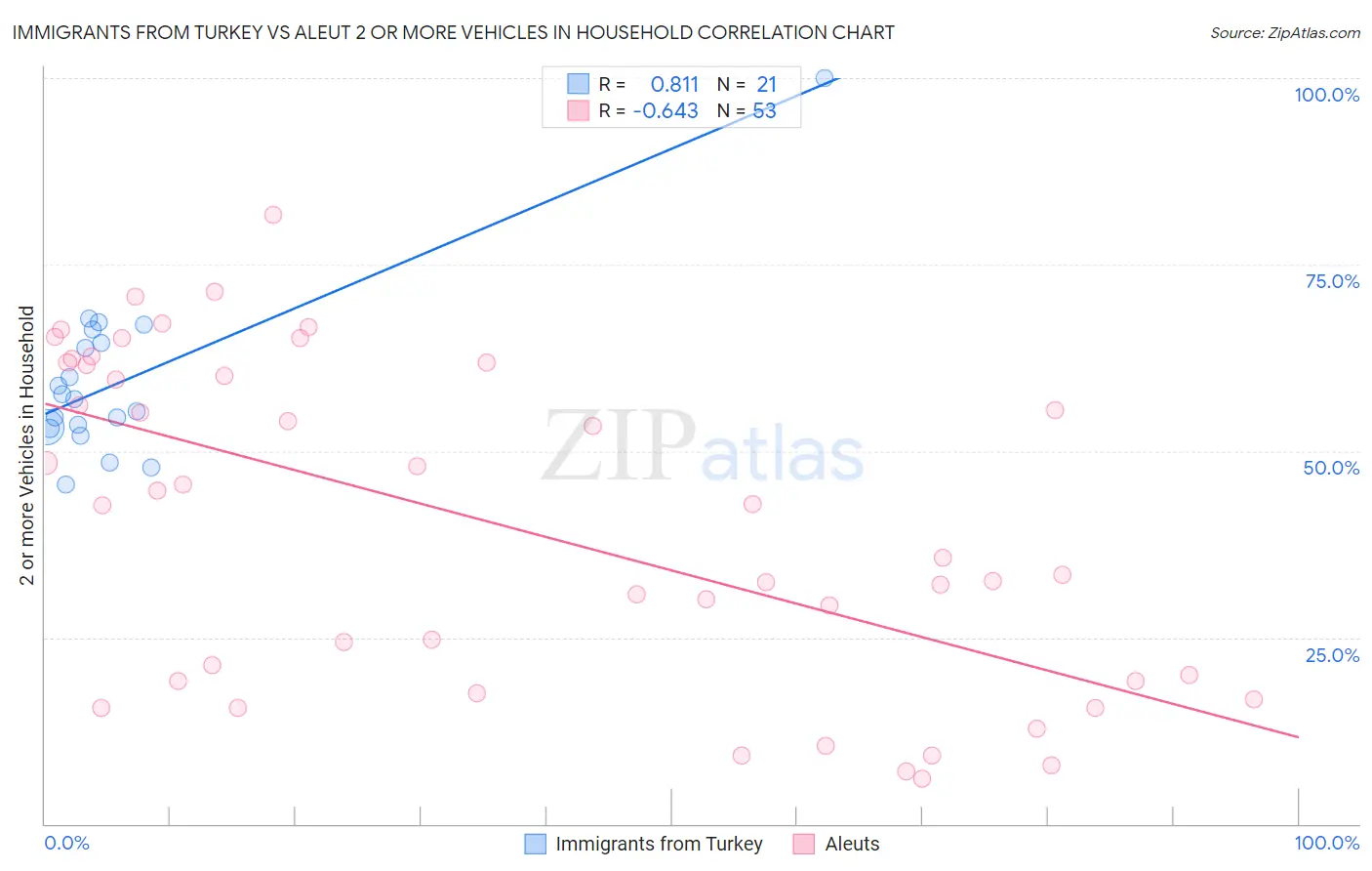 Immigrants from Turkey vs Aleut 2 or more Vehicles in Household