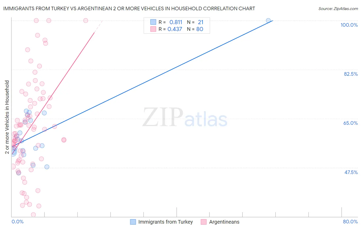 Immigrants from Turkey vs Argentinean 2 or more Vehicles in Household